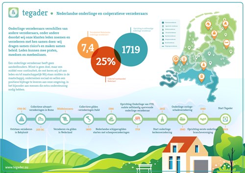 infographic: wat zijn onderlinge verzekeraars